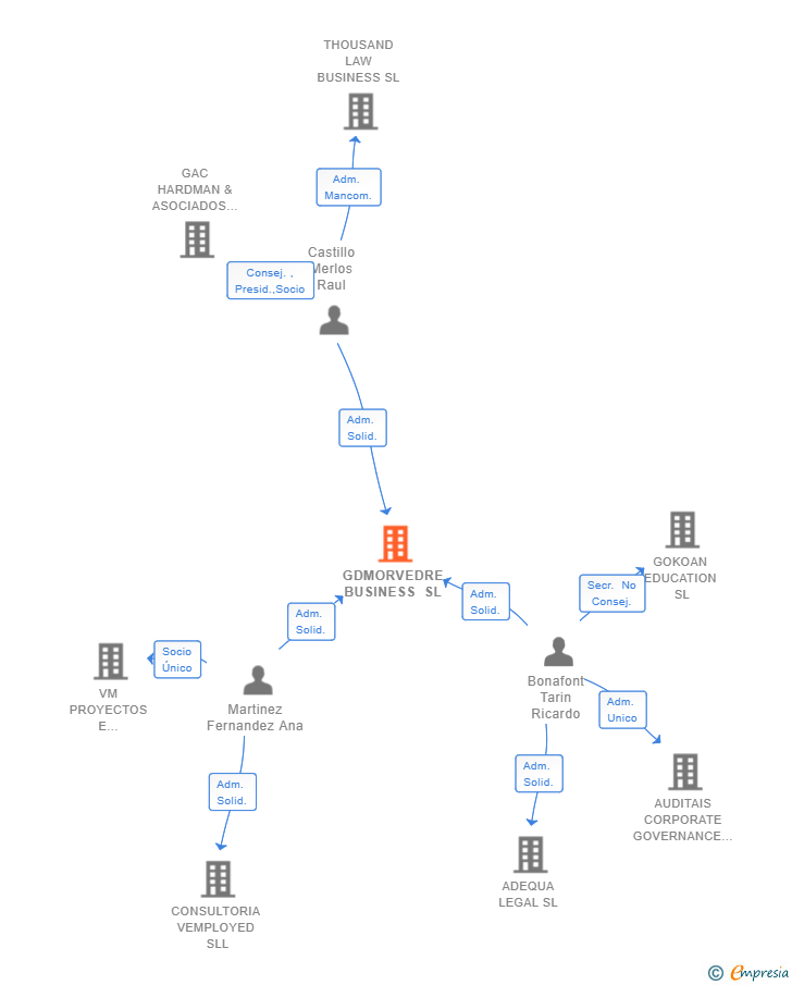 Vinculaciones societarias de GDMORVEDRE BUSINESS SL