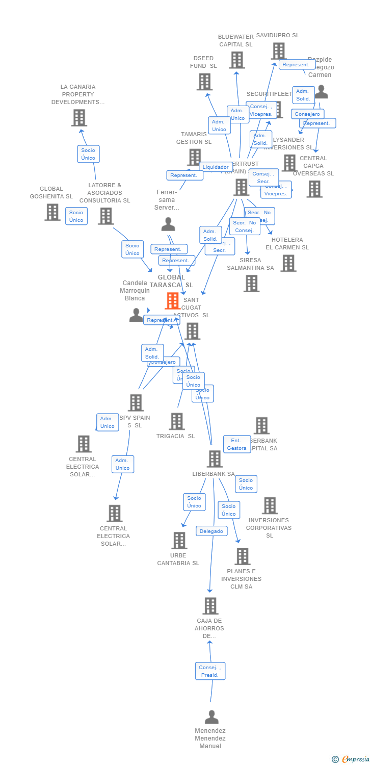 Vinculaciones societarias de GLOBAL TARASCA SL