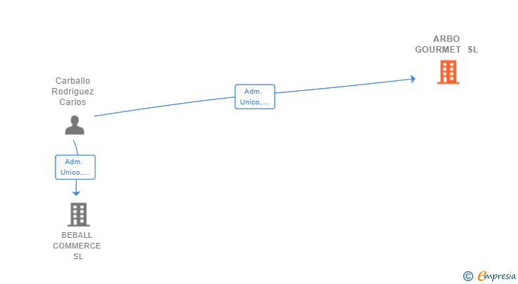 Vinculaciones societarias de ARBO GOURMET SL