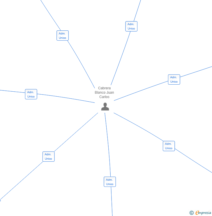 Vinculaciones societarias de ADASPHERE SL