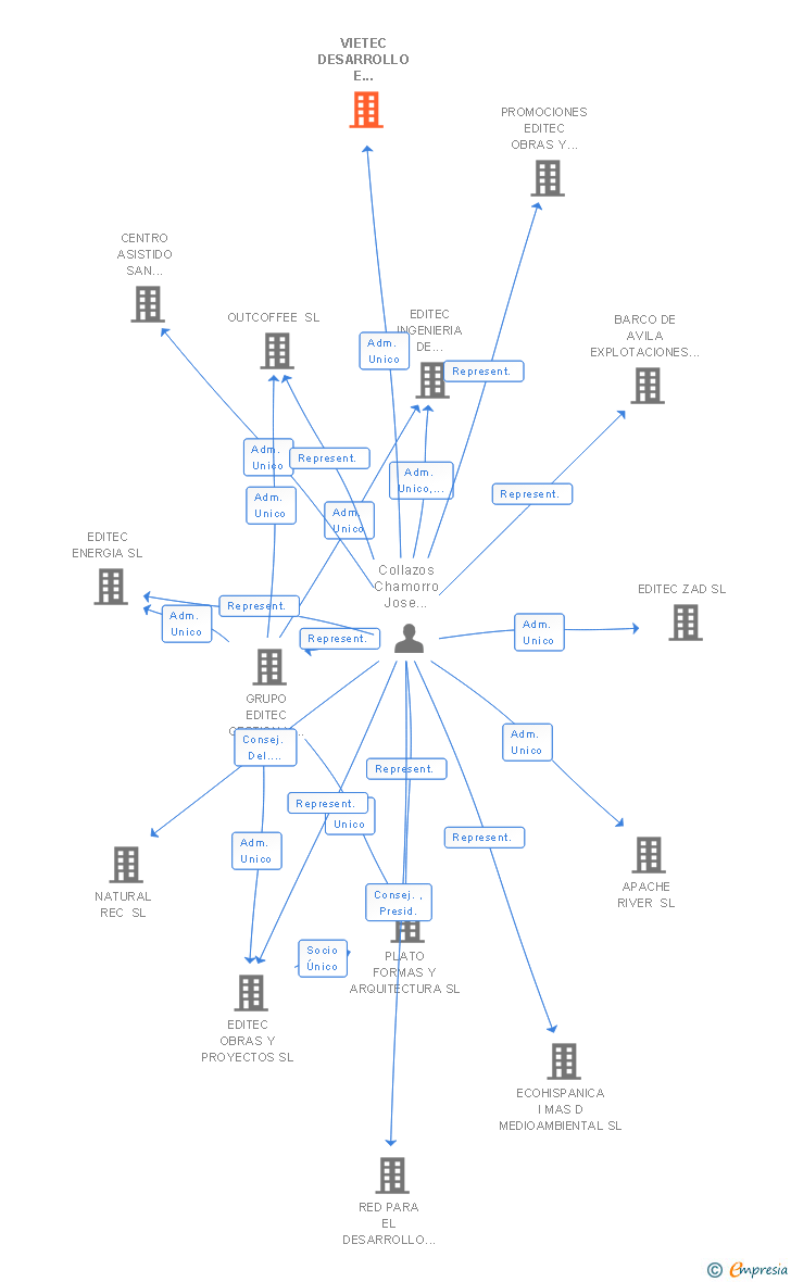 Vinculaciones societarias de VIETEC DESARROLLO E INVERSIONES SL