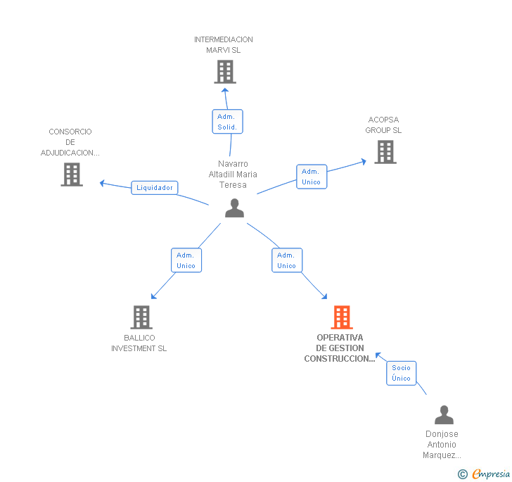 Vinculaciones societarias de OPERATIVA DE GESTION CONSTRUCCION Y MANTENIMIENTO SL