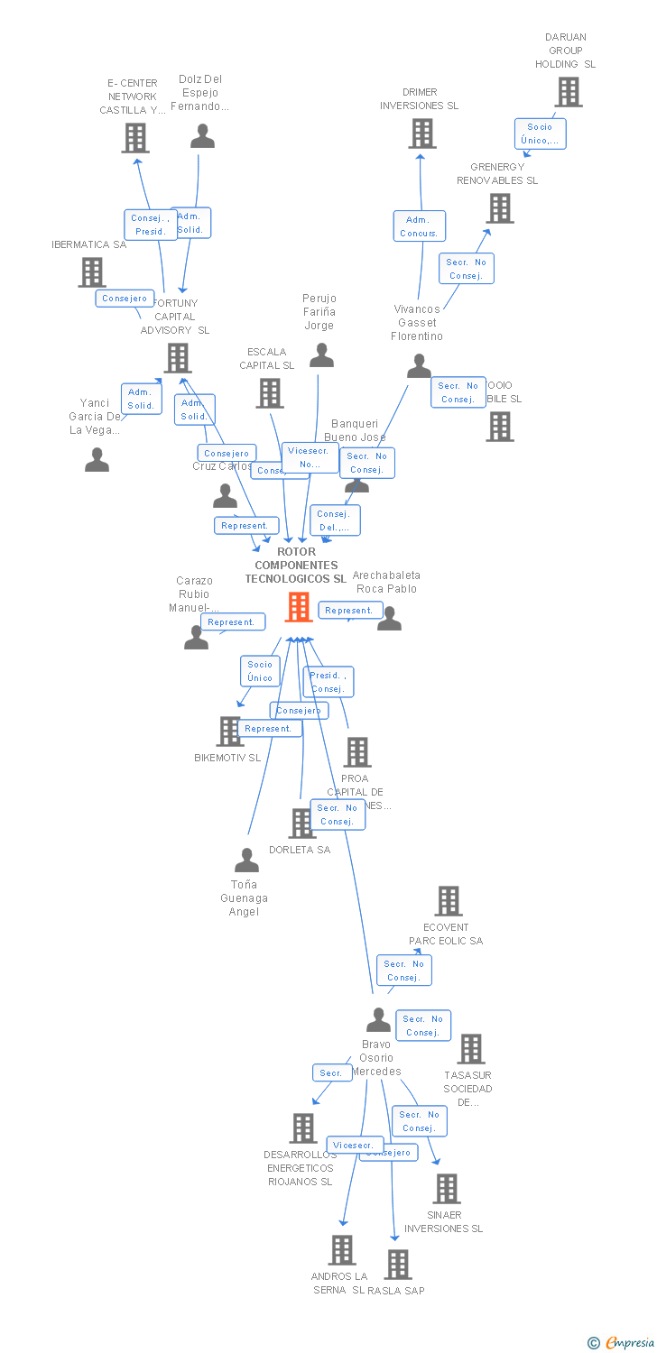 Vinculaciones societarias de ROTOR COMPONENTES TECNOLOGICOS SL