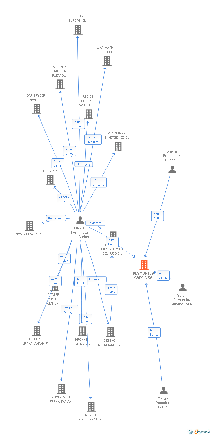 Vinculaciones societarias de DESMONTES GARCIA SA