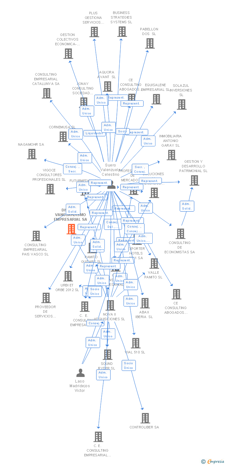 Vinculaciones societarias de DISEÑO Y VANGUARDISMO EMPRESARIAL SA