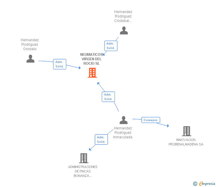 Vinculaciones societarias de NEUMATICOS VIRGEN DEL ROCIO SL