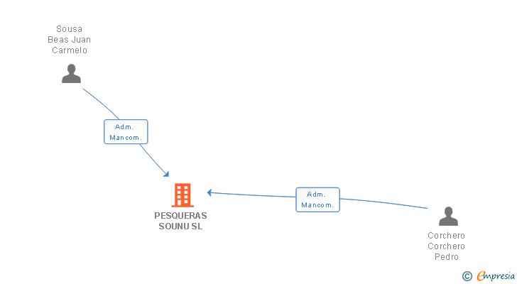 Vinculaciones societarias de PESQUERAS SOUNU SL