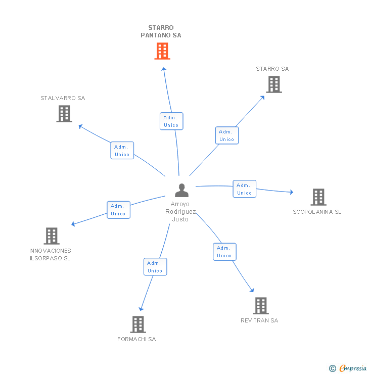 Vinculaciones societarias de STARRO PANTANO SA