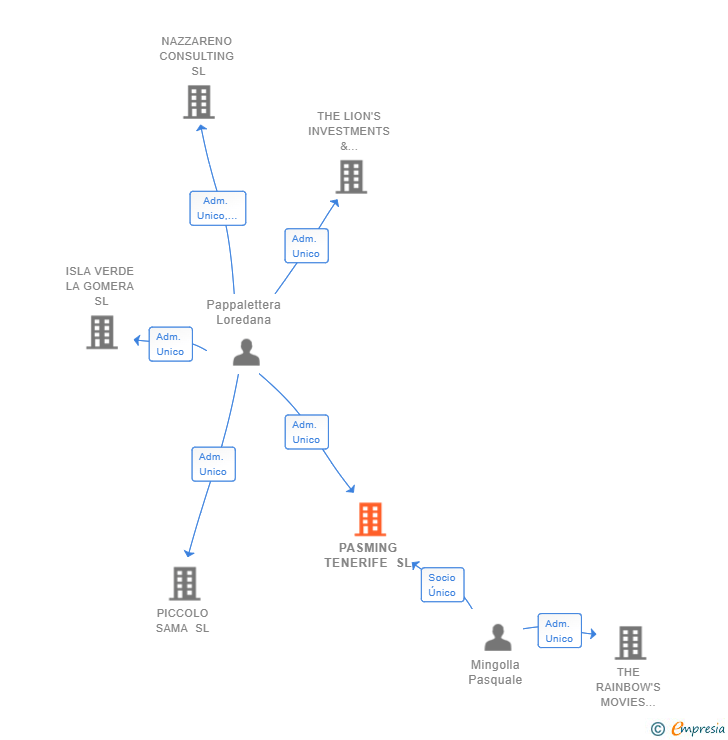 Vinculaciones societarias de PASMING TENERIFE SL