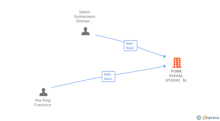 Vinculaciones societarias de PUNK VISUAL STUDIO SL (EXTINGUIDA)