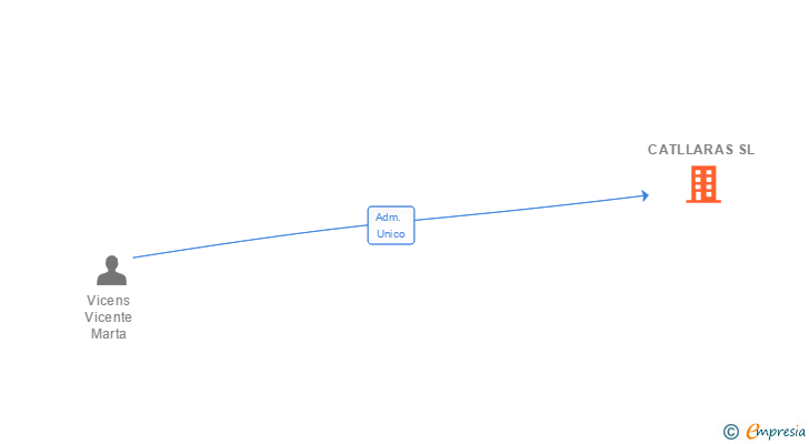 Vinculaciones societarias de CATLLARAS SL
