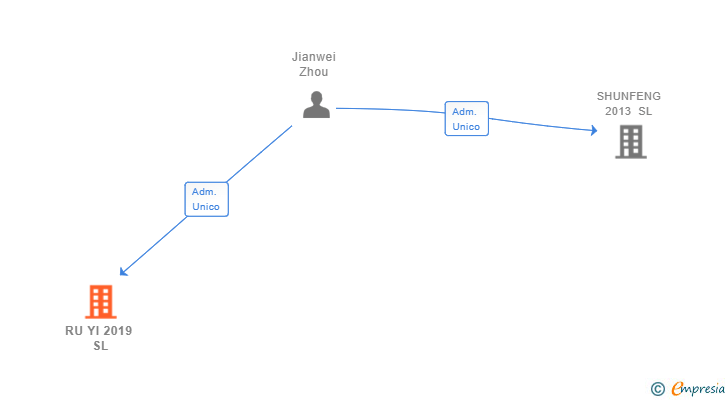 Vinculaciones societarias de RU YI 2019 SL