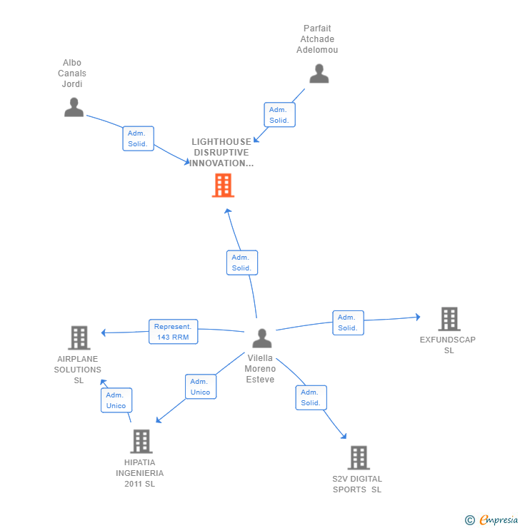 Vinculaciones societarias de LIGHTHOUSE DISRUPTIVE INNOVATION GROUP EUROPE SL