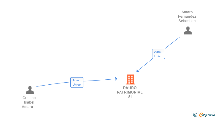 Vinculaciones societarias de DAURO PATRIMONIAL SL
