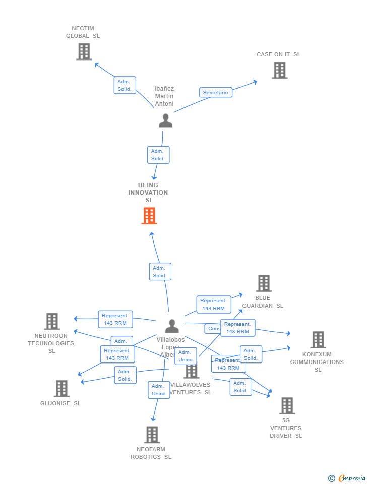 Vinculaciones societarias de BEING INNOVATION SL