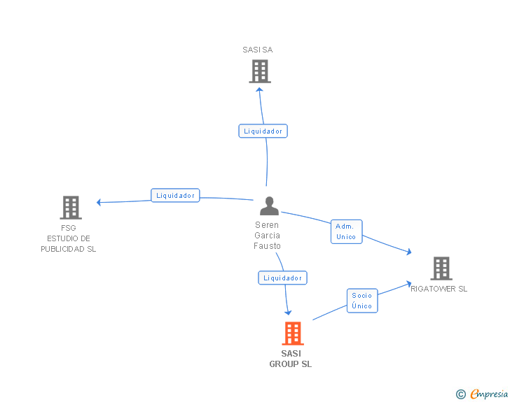 Vinculaciones societarias de SASI GROUP SL