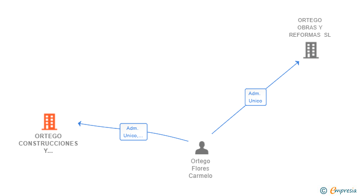 Vinculaciones societarias de ORTEGO CONSTRUCCIONES Y REFORMAS SL