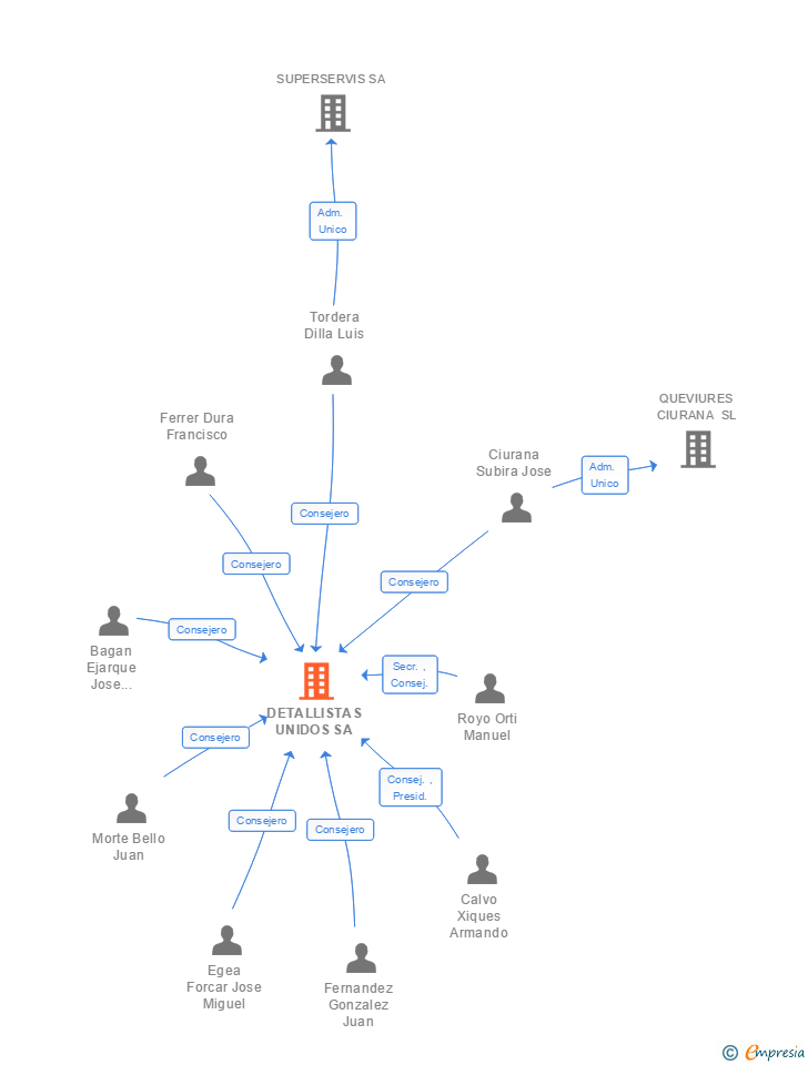 Vinculaciones societarias de DETALLISTAS UNIDOS SA