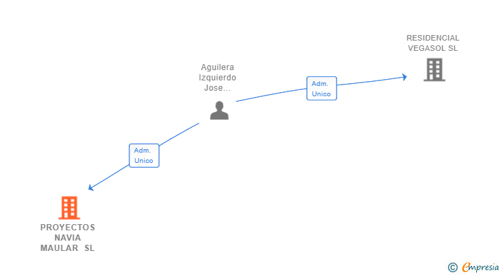 Vinculaciones societarias de PROYECTOS NAVIA MAULAR SL