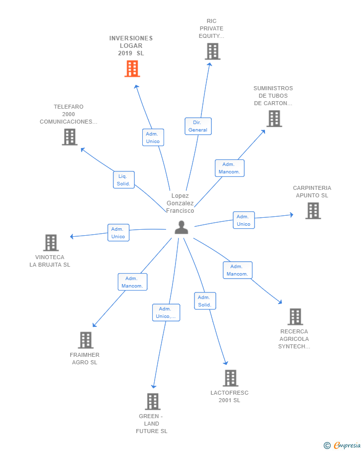 Vinculaciones societarias de INVERSIONES LOGAR 2019 SL