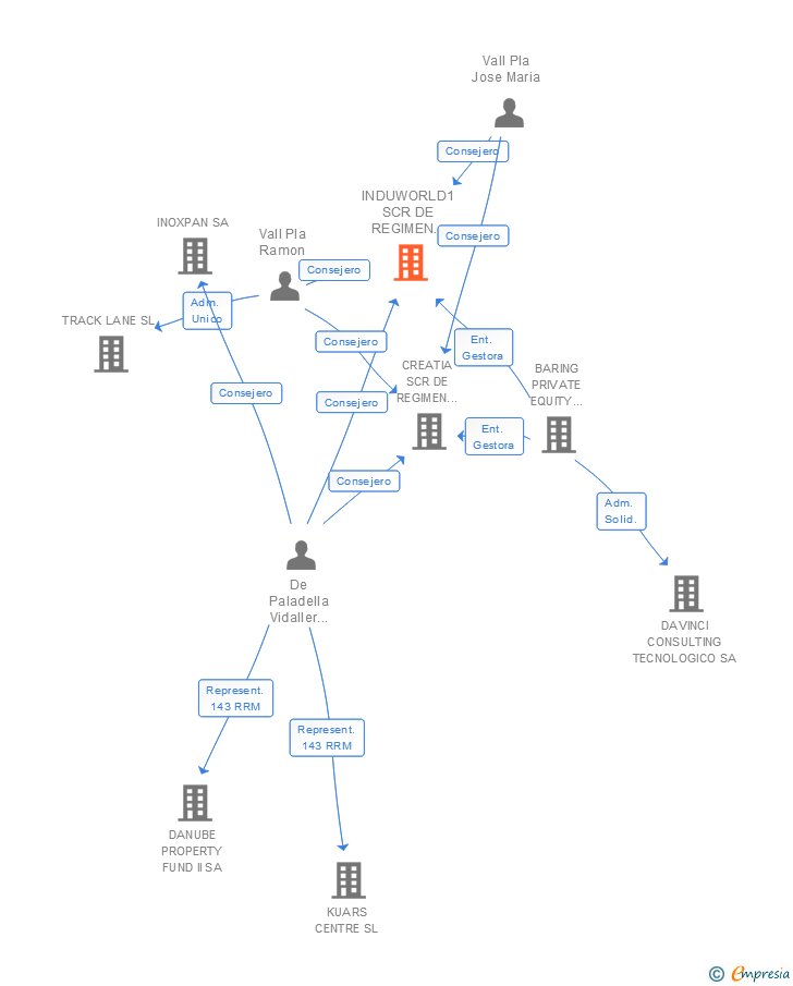 Vinculaciones societarias de INDUWORLD1 SA