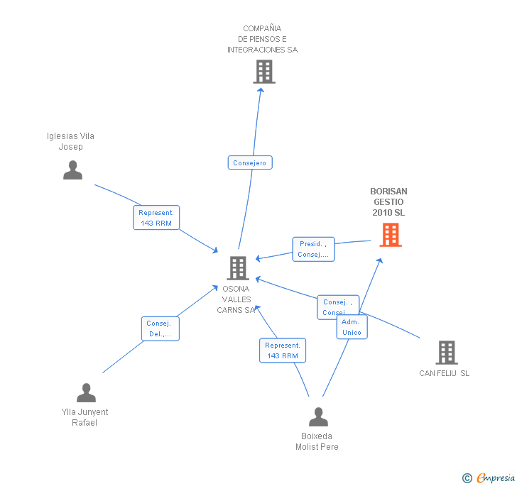 Vinculaciones societarias de BORISAN GESTIO 2010 SL