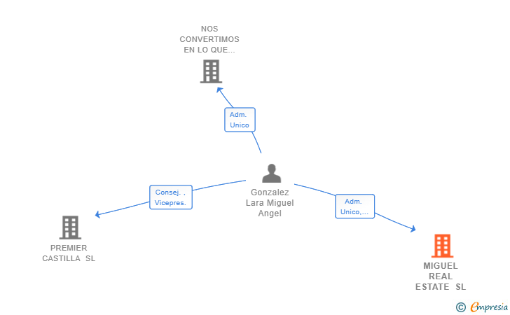 Vinculaciones societarias de MIGUEL REAL ESTATE SL