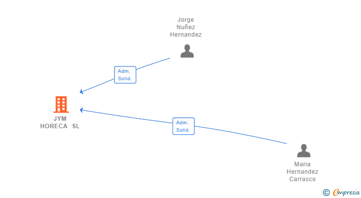 Vinculaciones societarias de JYM HORECA SL