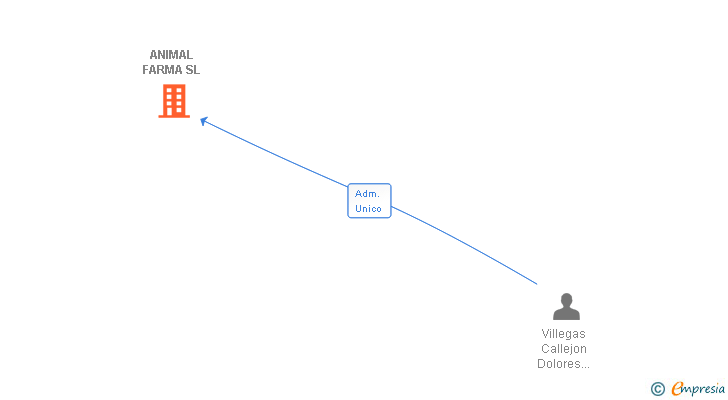 Vinculaciones societarias de ANIMAL FARMA SL