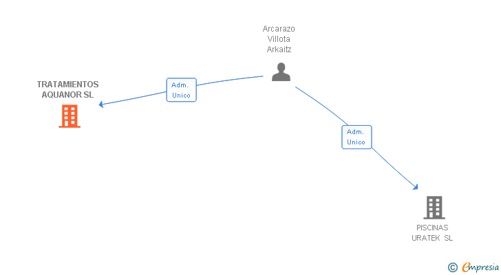 Vinculaciones societarias de TRATAMIENTOS AQUANOR SL