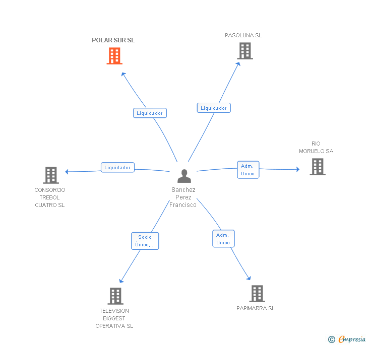 Vinculaciones societarias de POLAR SUR SL