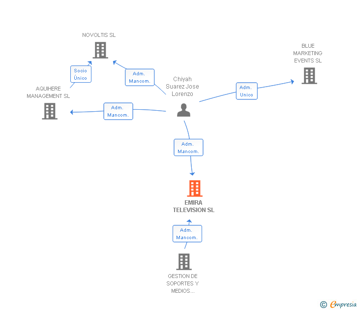 Vinculaciones societarias de EMIRA TELEVISION SL
