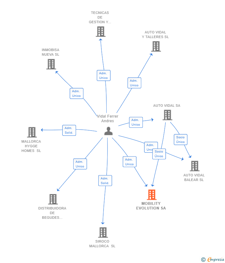 Vinculaciones societarias de MOBILITY EVOLUTION SA