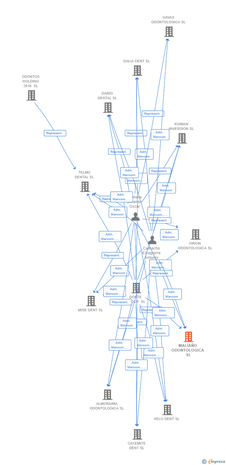 Vinculaciones societarias de MALIAÑO ODONTOLOGICA SL