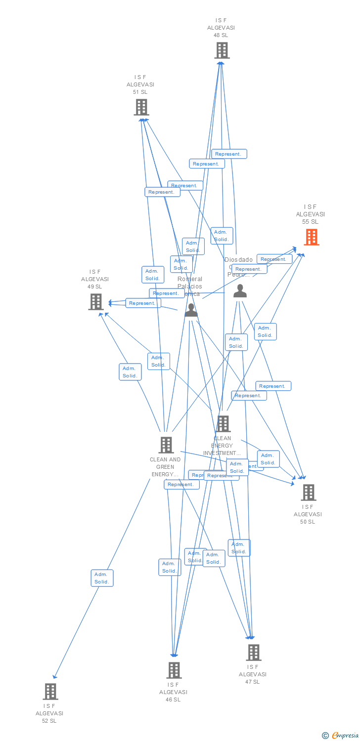 Vinculaciones societarias de I S F ALGEVASI 55 SL