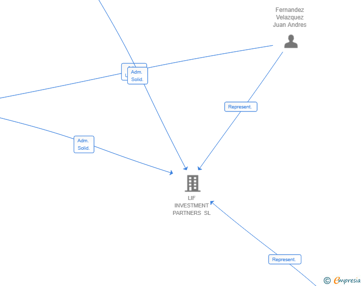 Vinculaciones societarias de MOUNTAIN DEVELOPMENT COMPANY SL