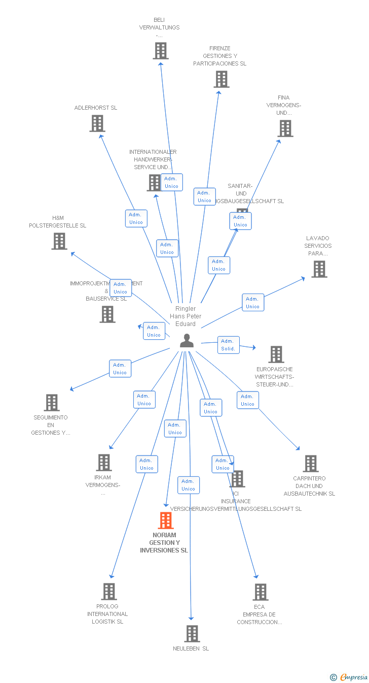 Vinculaciones societarias de NORIAM GESTION Y INVERSIONES SL
