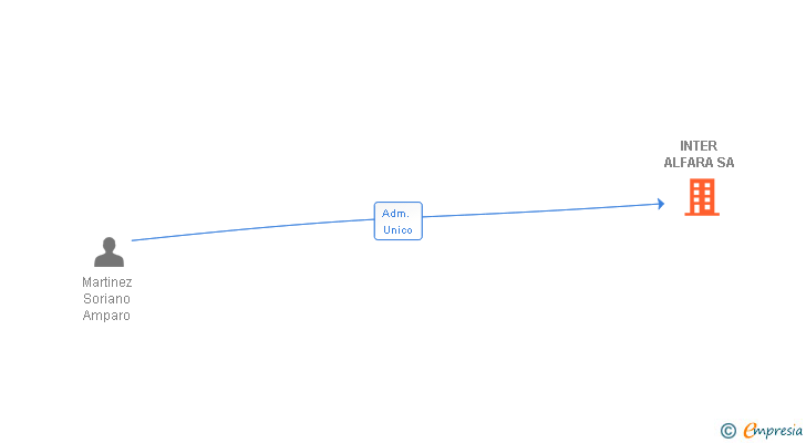 Vinculaciones societarias de INTER ALFARA SA