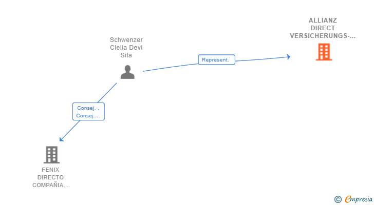 Vinculaciones societarias de ALLIANZ DIRECT VERSICHERUNGS-AG SUCUR