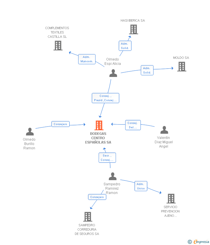 Vinculaciones societarias de BODEGAS CENTRO ESPAÑOLAS SA