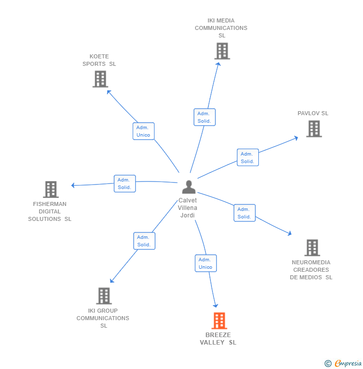 Vinculaciones societarias de BREEZE VALLEY SL