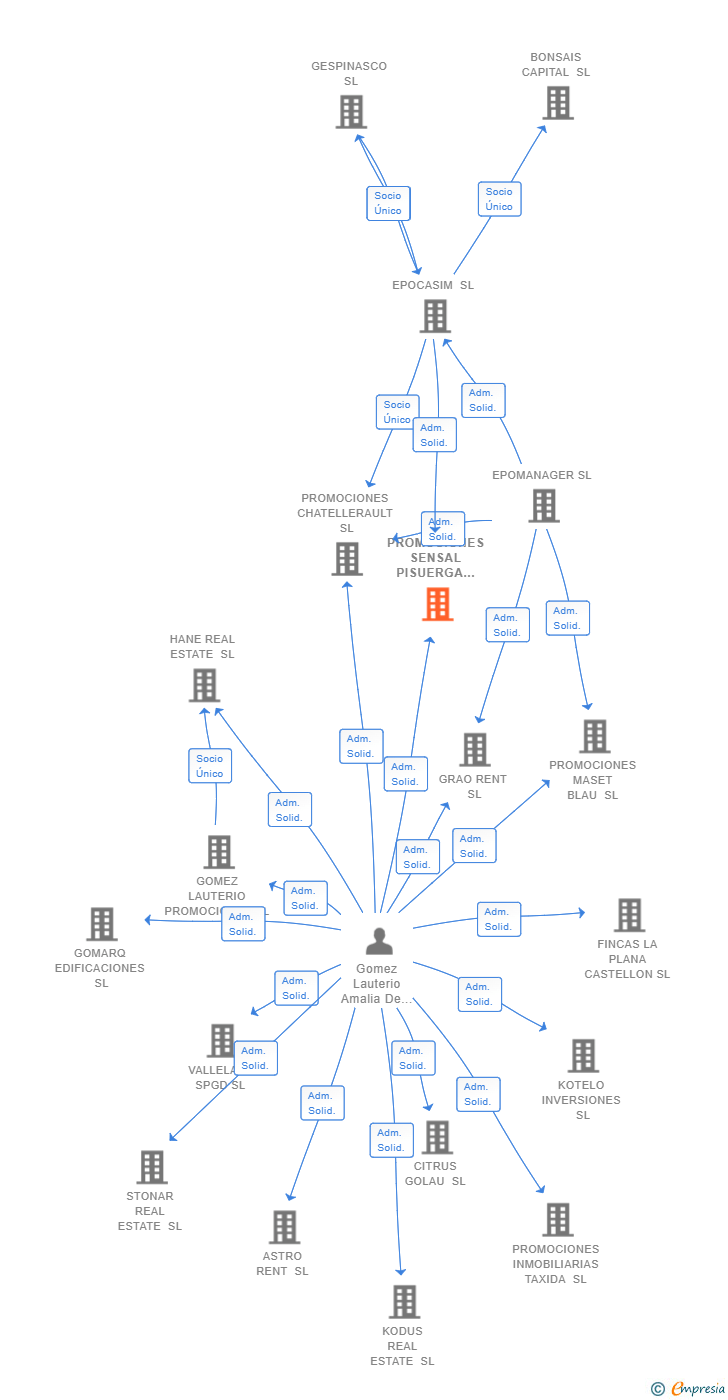 Vinculaciones societarias de PROMOCIONES SENSAL PISUERGA SL