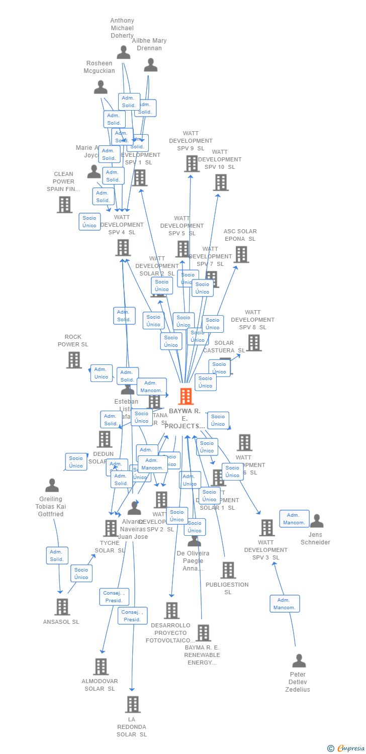 Vinculaciones societarias de BAYWA R.E. PROJECTS ESPAÑA SL