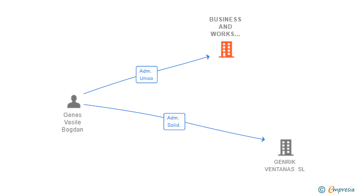 Vinculaciones societarias de BUSINESS AND WORKS SHINY SL