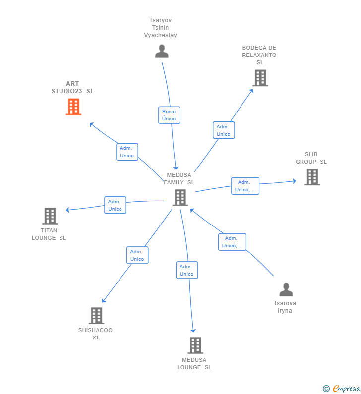Vinculaciones societarias de ART STUDIO23 SL