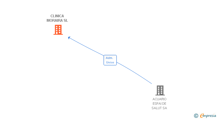 Vinculaciones societarias de CLINICA MORAIRA SL