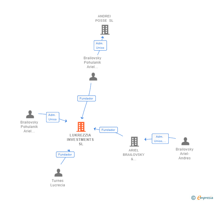 Vinculaciones societarias de LUKREZZIA INVESTMENTS SL