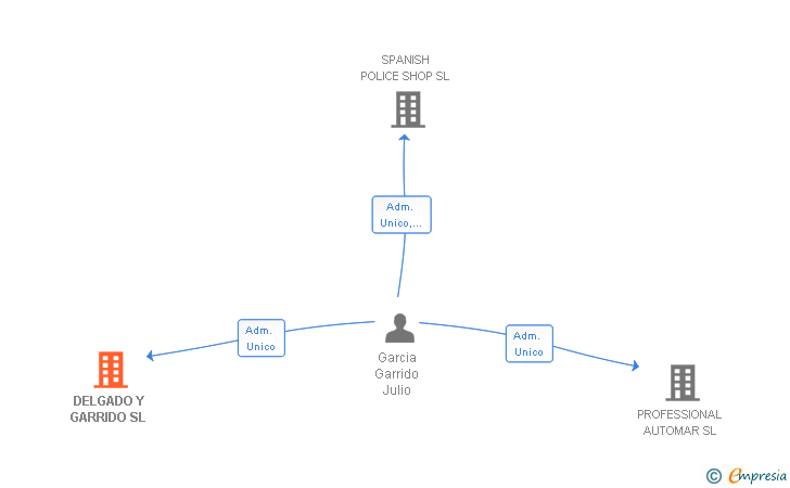 Vinculaciones societarias de DELGADO Y GARRIDO SL