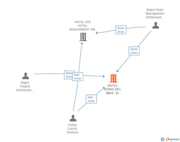 Vinculaciones societarias de HOTEL ATRIO DEL MAR SL
