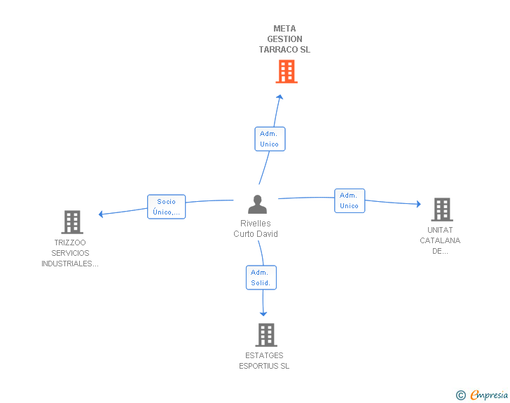 Vinculaciones societarias de META GESTION TARRACO SL